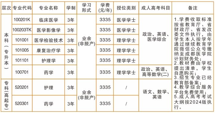 成都医学院招生专业.png